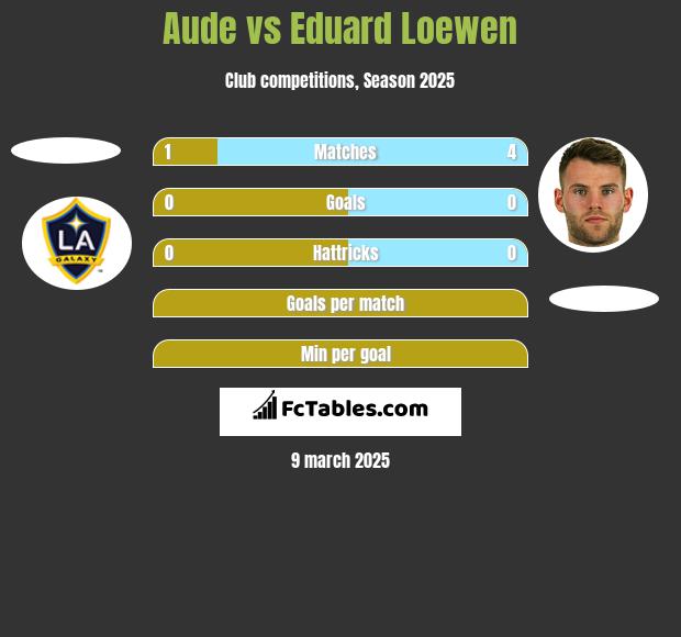 Aude vs Eduard Loewen h2h player stats