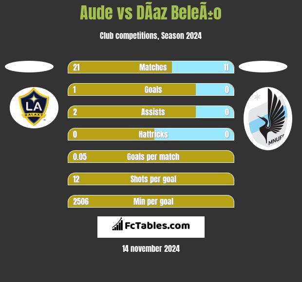 Aude vs DÃ­az BeleÃ±o h2h player stats