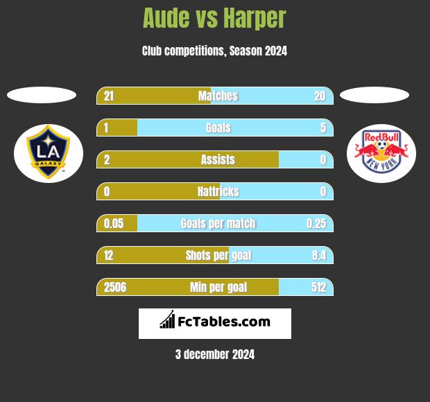 Aude vs Harper h2h player stats