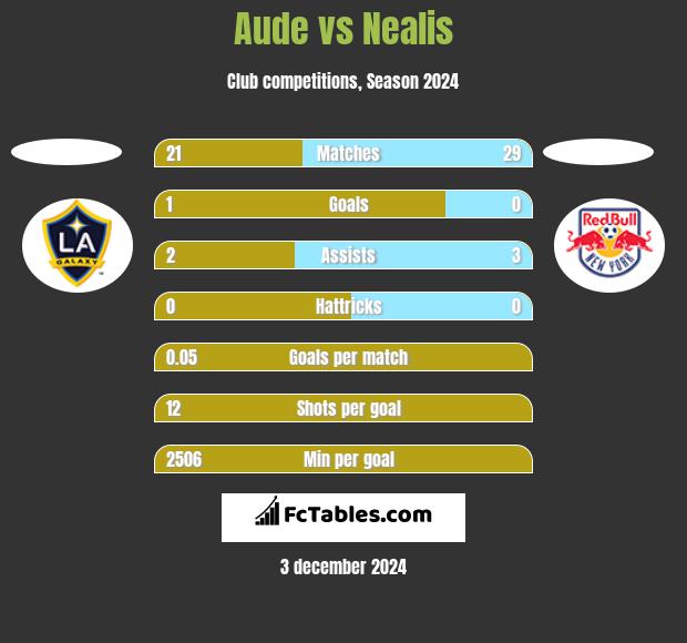 Aude vs Nealis h2h player stats