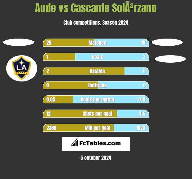 Aude vs Cascante SolÃ³rzano h2h player stats