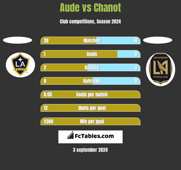 Aude vs Chanot h2h player stats