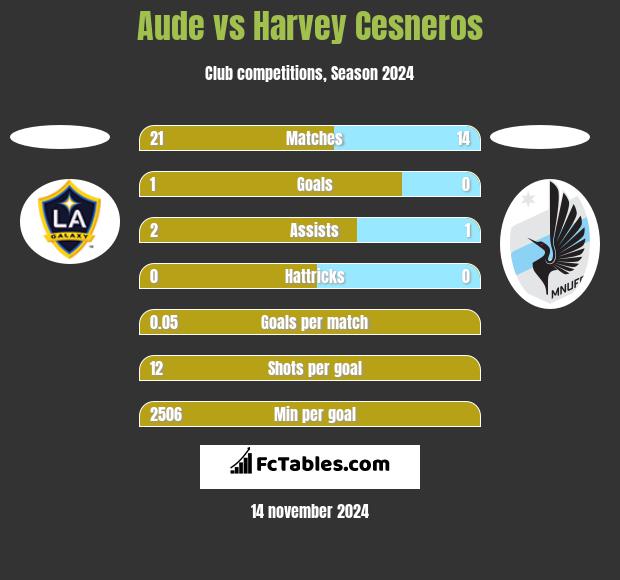 Aude vs Harvey Cesneros h2h player stats