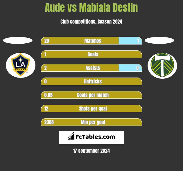 Aude vs Mabiala Destin h2h player stats