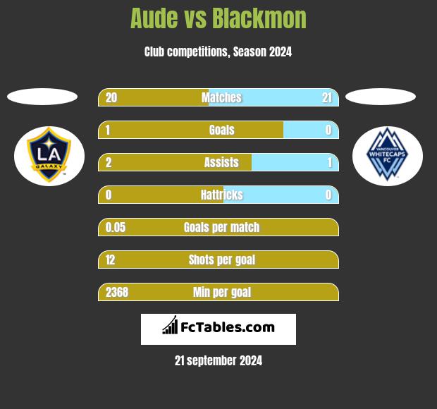 Aude vs Blackmon h2h player stats