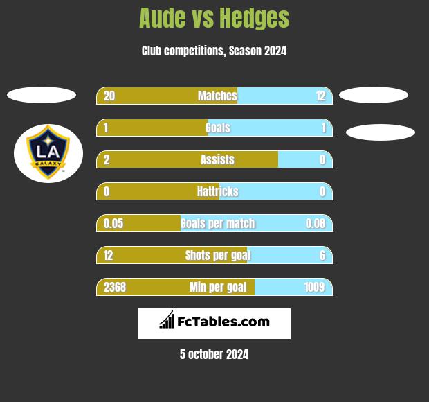 Aude vs Hedges h2h player stats