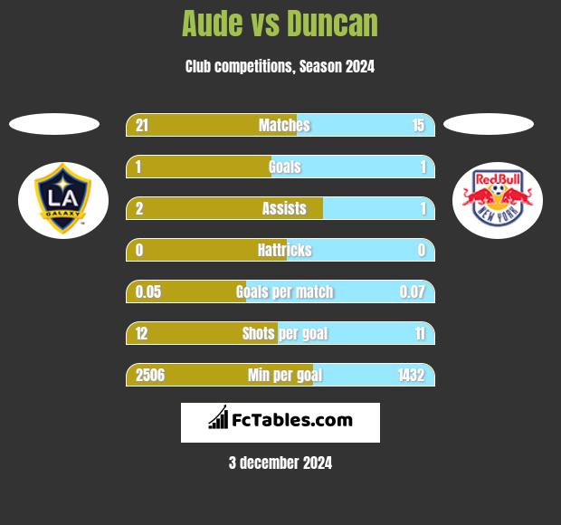 Aude vs Duncan h2h player stats