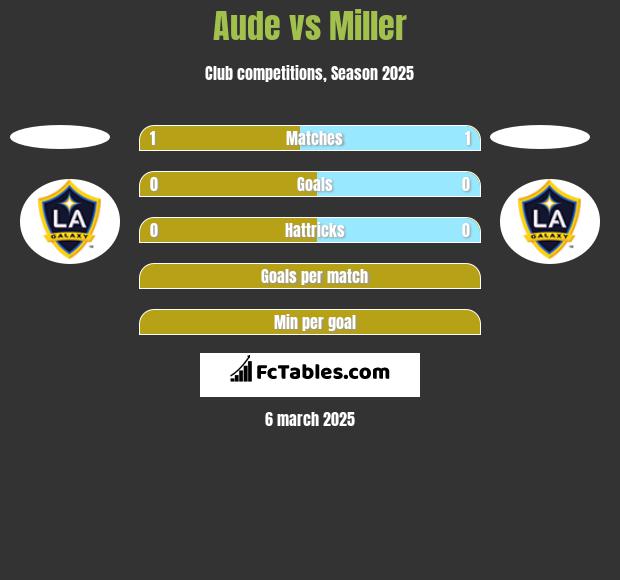 Aude vs Miller h2h player stats