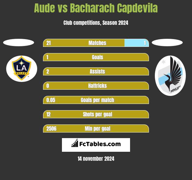 Aude vs Bacharach Capdevila h2h player stats