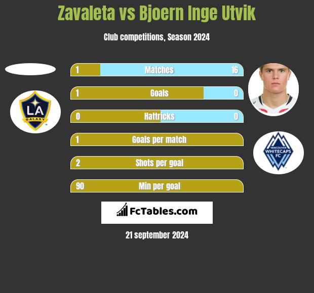 Zavaleta vs Bjoern Inge Utvik h2h player stats