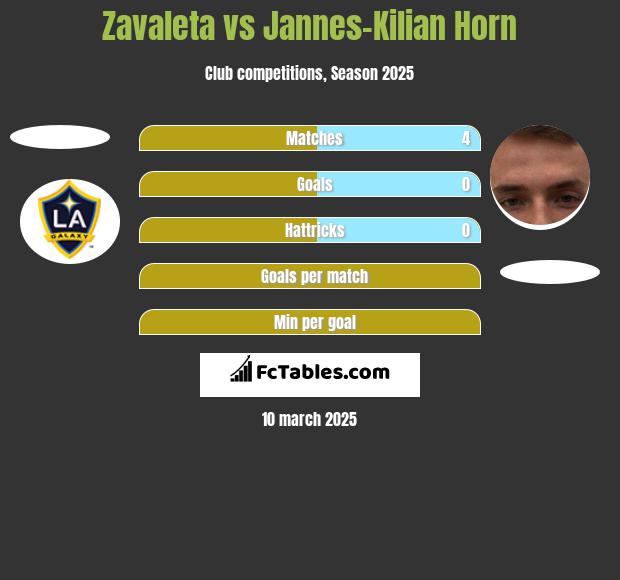 Zavaleta vs Jannes-Kilian Horn h2h player stats