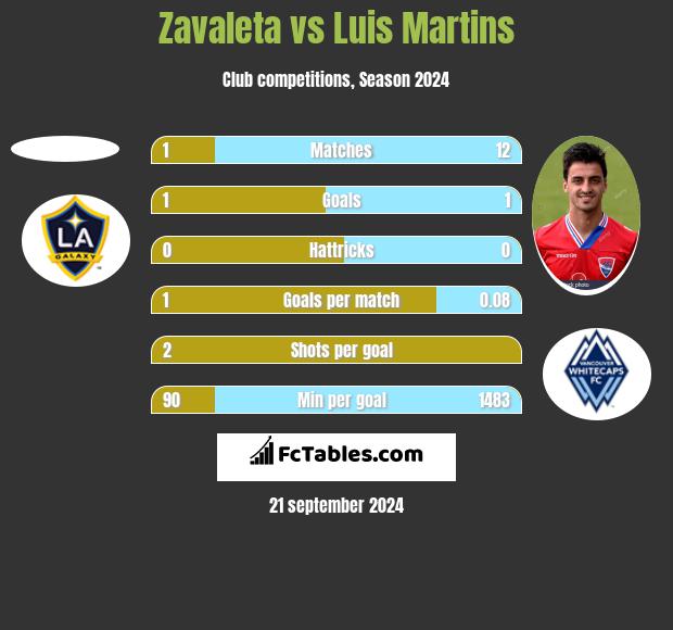 Zavaleta vs Luis Martins h2h player stats