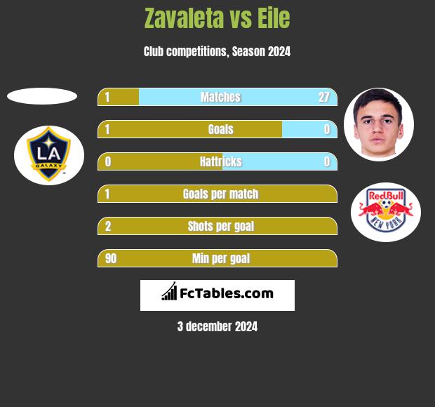 Zavaleta vs Eile h2h player stats