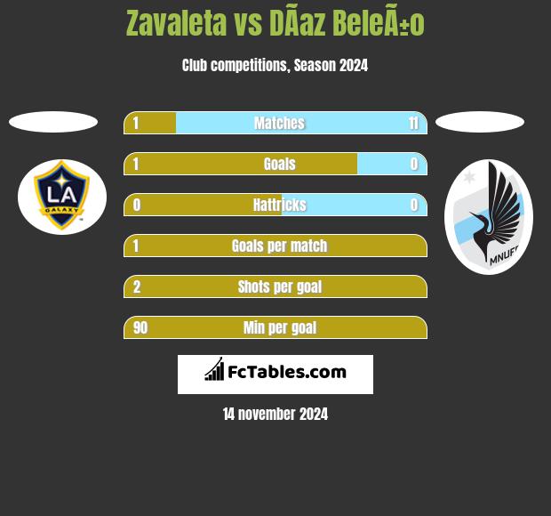 Zavaleta vs DÃ­az BeleÃ±o h2h player stats