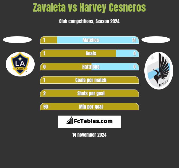 Zavaleta vs Harvey Cesneros h2h player stats