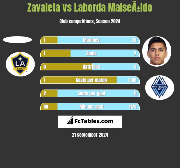 Zavaleta vs Laborda MalseÃ±ido h2h player stats