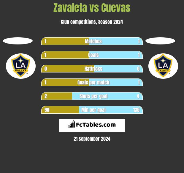 Zavaleta vs Cuevas h2h player stats