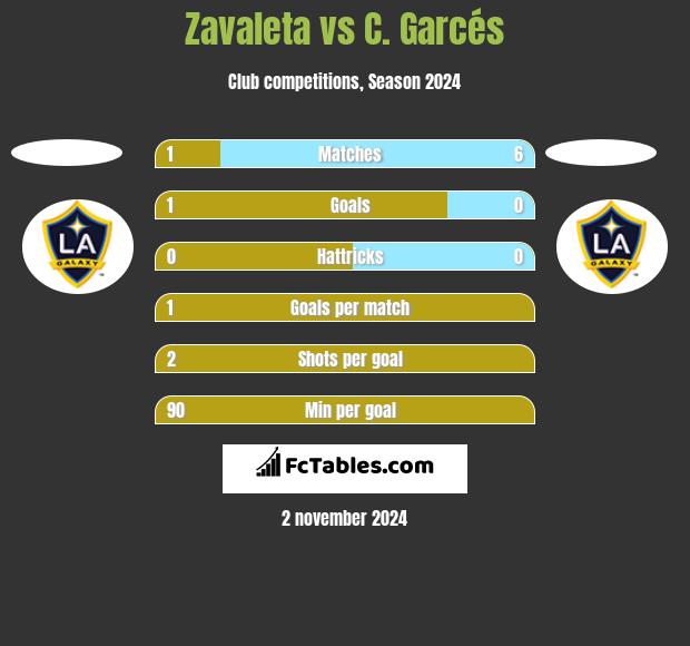 Zavaleta vs C. Garcés h2h player stats