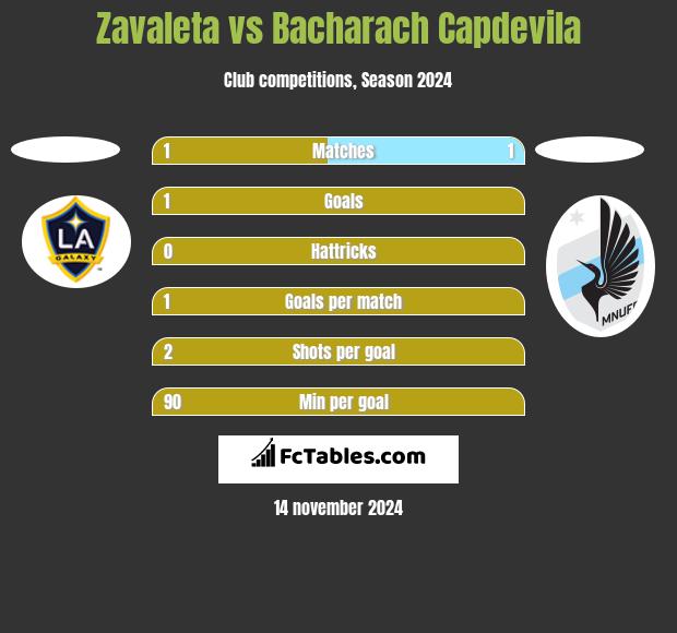 Zavaleta vs Bacharach Capdevila h2h player stats