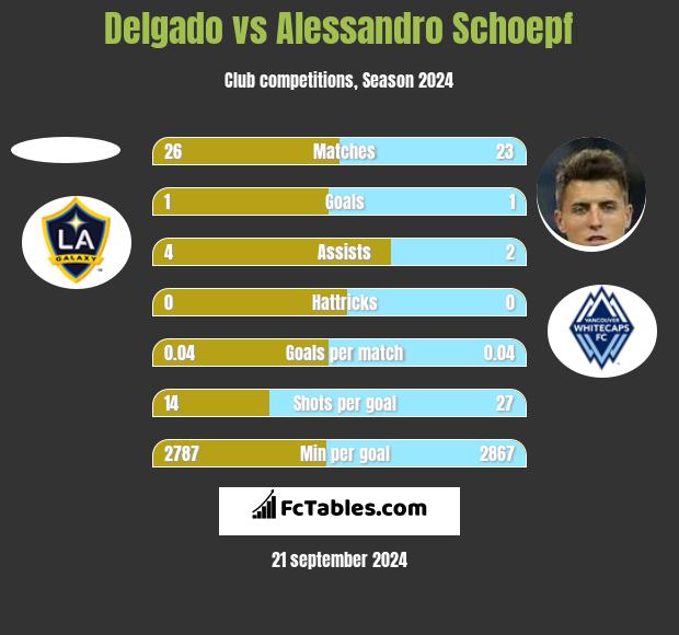 Delgado vs Alessandro Schoepf h2h player stats