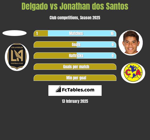 Delgado vs Jonathan dos Santos h2h player stats