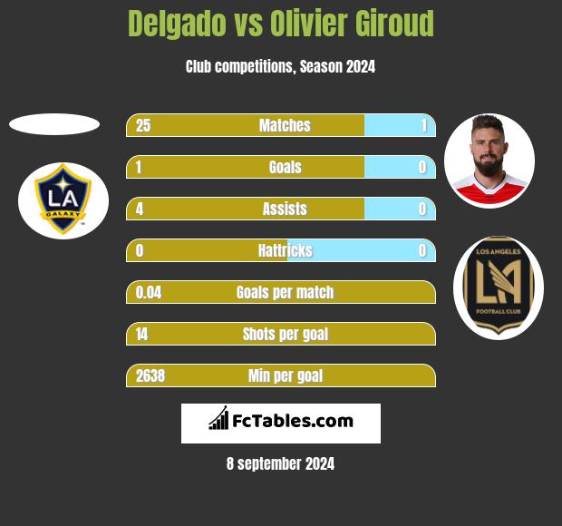 Delgado vs Olivier Giroud h2h player stats