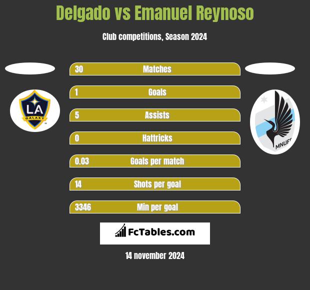 Delgado vs Emanuel Reynoso h2h player stats