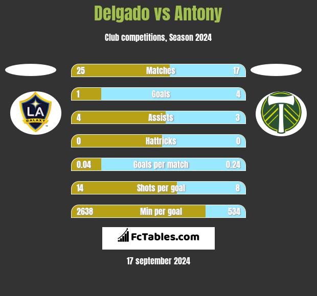 Delgado vs Antony h2h player stats