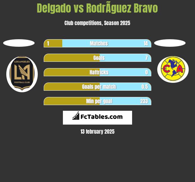 Delgado vs RodrÃ­guez Bravo h2h player stats