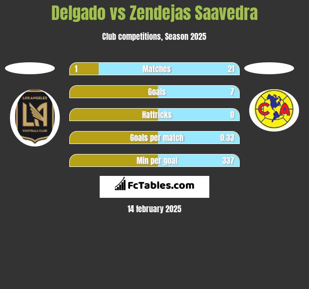 Delgado vs Zendejas Saavedra h2h player stats