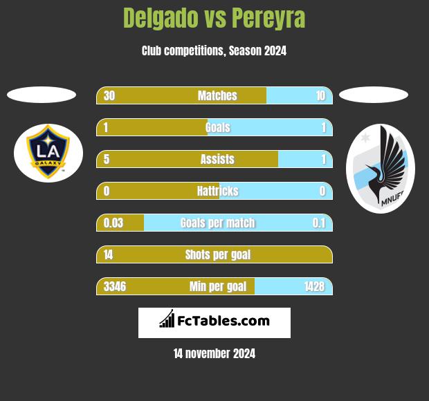 Delgado vs Pereyra h2h player stats