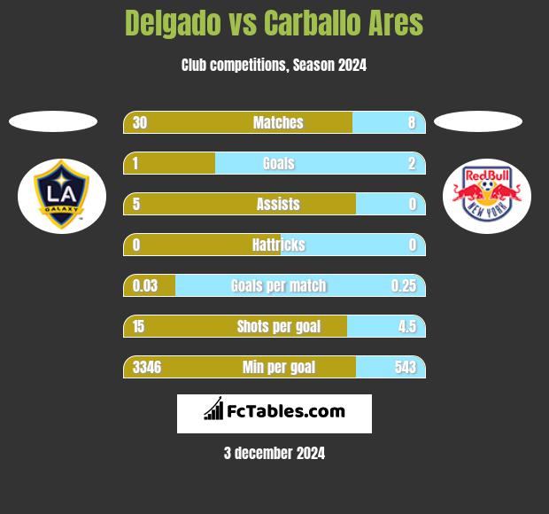 Delgado vs Carballo Ares h2h player stats