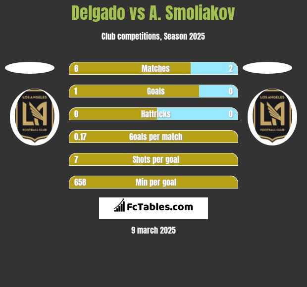 Delgado vs A. Smoliakov h2h player stats