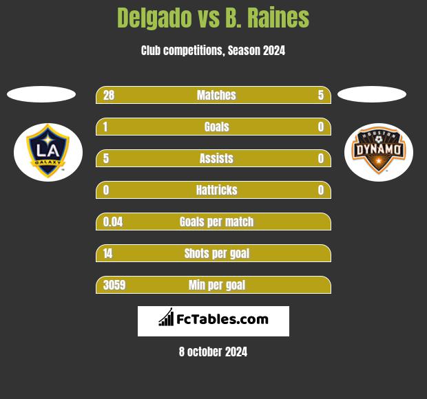 Delgado vs B. Raines h2h player stats