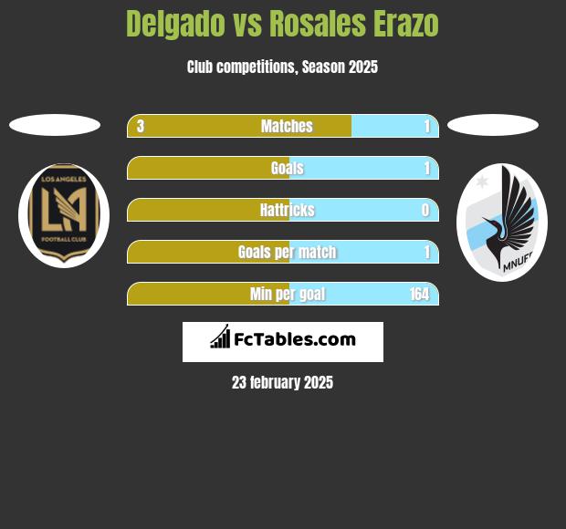 Delgado vs Rosales Erazo h2h player stats