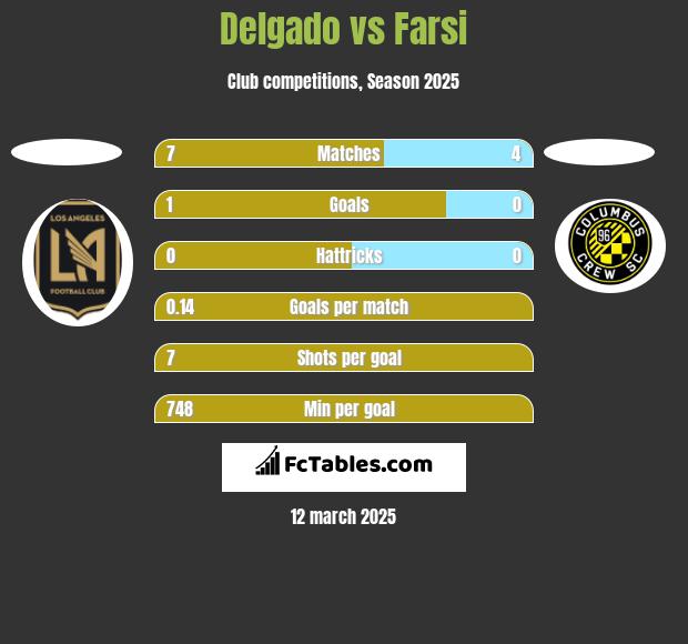 Delgado vs Farsi h2h player stats