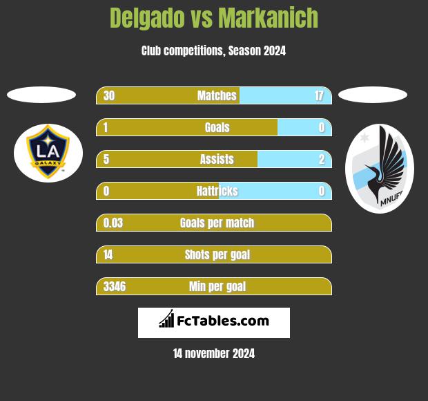 Delgado vs Markanich h2h player stats