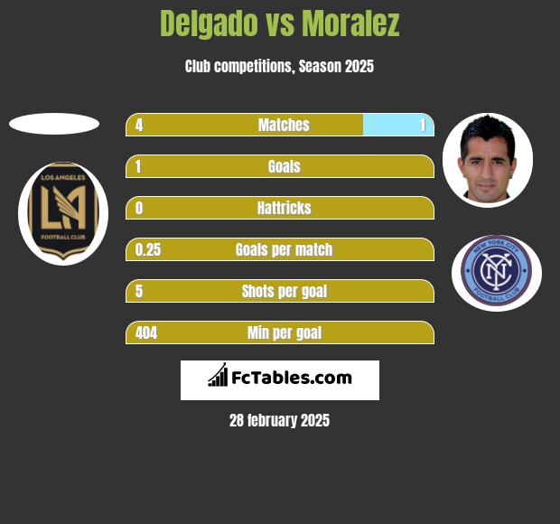 Delgado vs Moralez h2h player stats