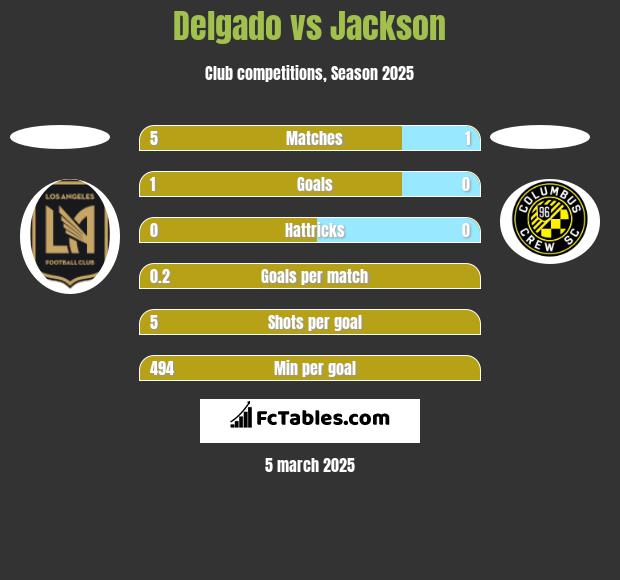 Delgado vs Jackson h2h player stats