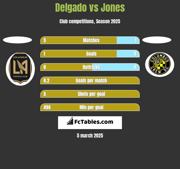 Delgado vs Jones h2h player stats