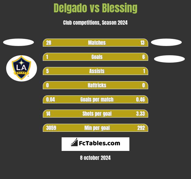 Delgado vs Blessing h2h player stats