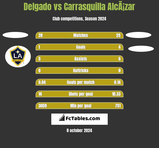 Delgado vs Carrasquilla AlcÃ¡zar h2h player stats