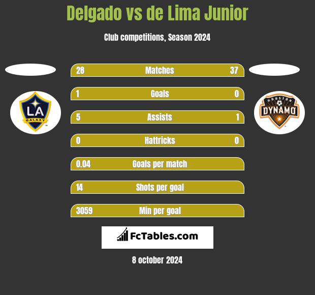 Delgado vs de Lima Junior h2h player stats