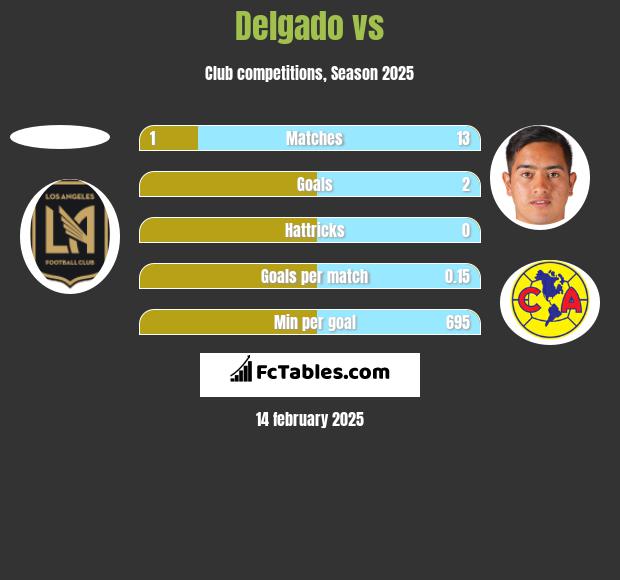 Delgado vs  h2h player stats