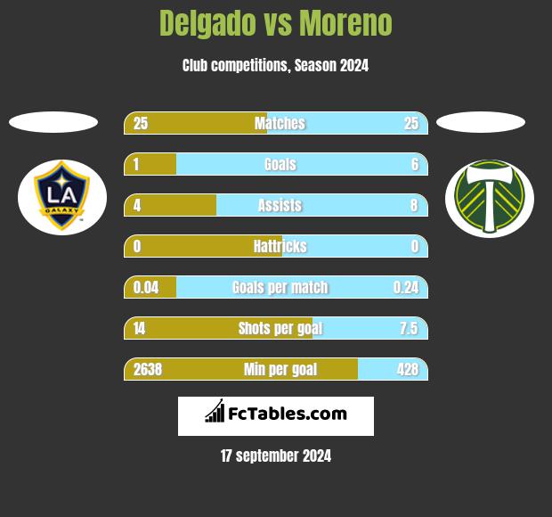 Delgado vs Moreno h2h player stats