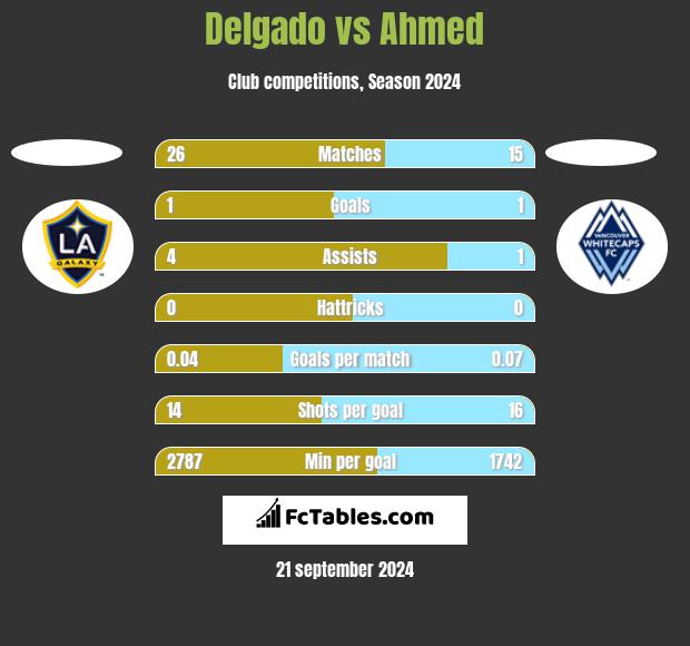 Delgado vs Ahmed h2h player stats