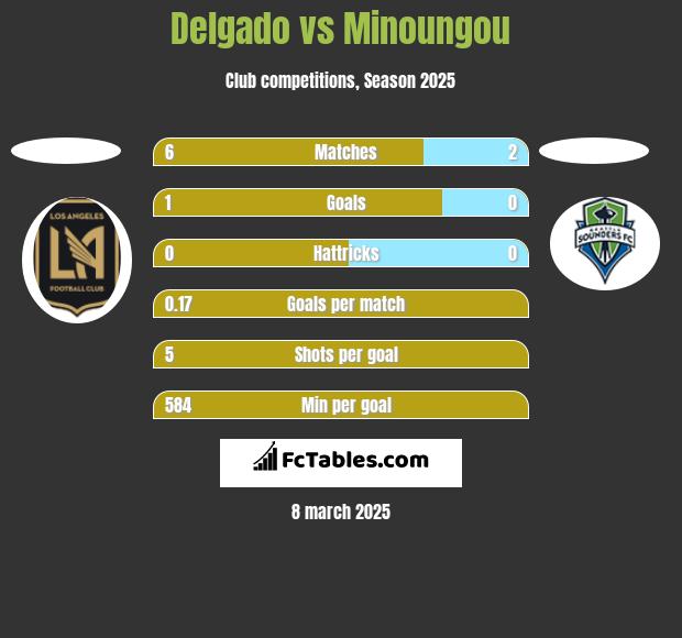 Delgado vs Minoungou h2h player stats