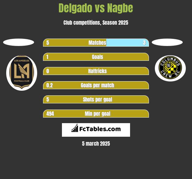 Delgado vs Nagbe h2h player stats