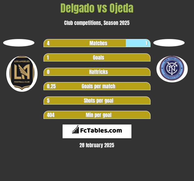 Delgado vs Ojeda h2h player stats