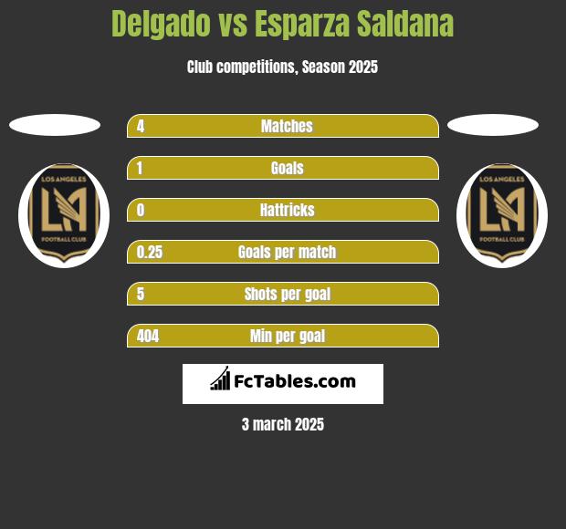 Delgado vs Esparza Saldana h2h player stats